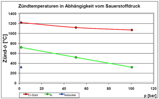 Grafik Zündtemperaturen Grafik Zündtemperaturen
