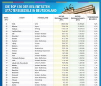 Statistik der deutschen Städte - ab-in-den-urlaub.de