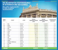 Statistik Österreich, Schweiz - ab-in-den-urlaub.de