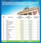 Statistik Bundesländer - ab-in-den-urlaub.de